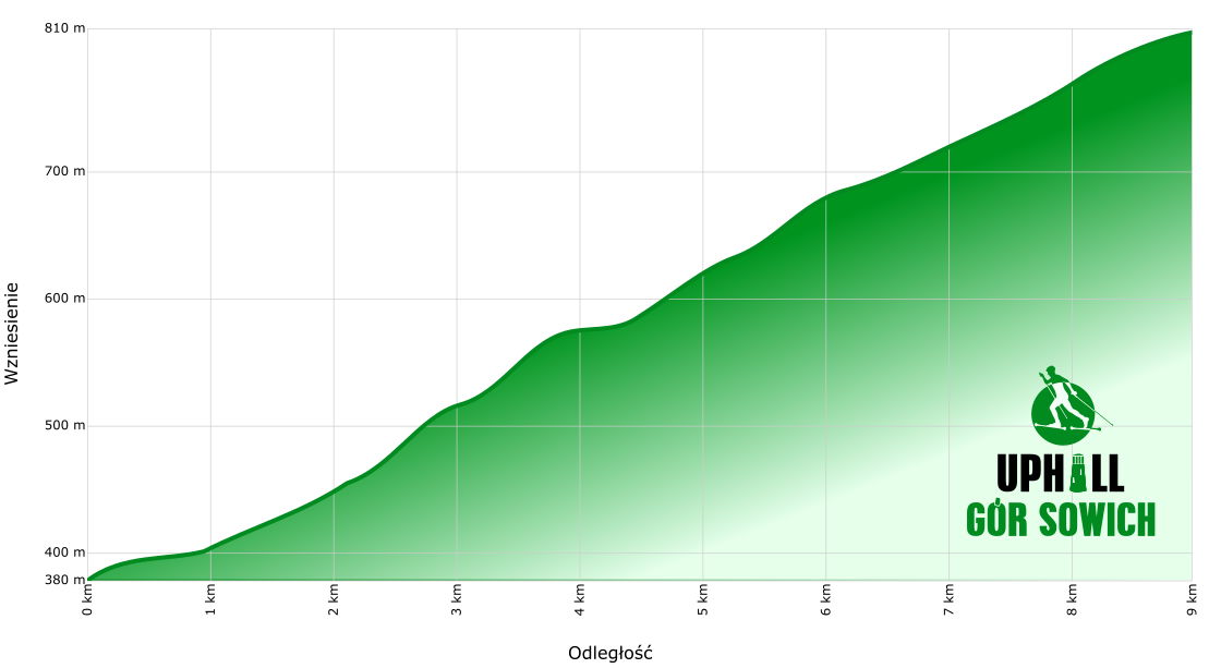 uphill gor sowich profil wysokosciowy 1120